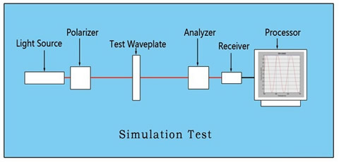 Half Waveplate and Quarter Waveplates bandwidth test of Spectrum System